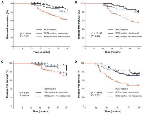 Figure 1 (A) 3-year DFS during the whole period studied, 2002–2010; (B) 3-year DFS during the period studied, 2002–2006; (C) 3-year DFS during the period studied, 2007–2010; (D) 5-year DFS among three groups during the period studied, 2002–2006.