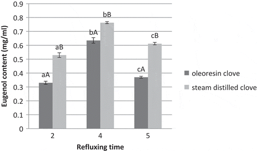 Figure 1  Eugenol content by HPLC method in clove extracts (steam distilled and oleoresin).