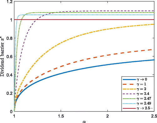 FIGURE 3. Effect of γ on x*.