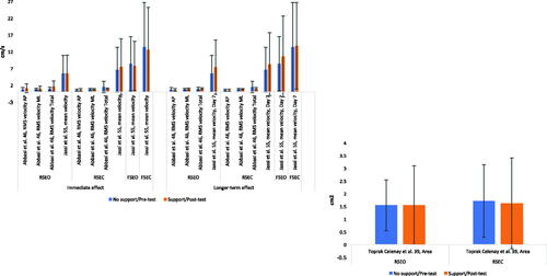 Figure 5. Bar plot representing the immediate and longer-term effect of kinesio-tape on standing stability in LBP (upper panel) and the longer-term effect in healthy subjects (lower panel). RSEO: rigid-surface eyes-open; RSEC: rigid-surface eyes-closed; FSEO: foam-surface eyes-open; FSEC: foam-surface eyes-closed. In the study of Toprak Celenay and Ozer Kaya [Citation50], mean and SD were estimated on the basis of range and median values. Jassi et al.: mean sway velocity between AP and ML direction.