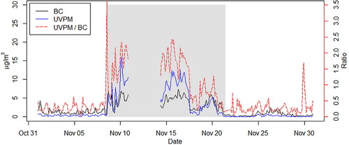 Figure 7. Concentrations of BC and UVPM along with UVPM/BC ratio at the Oakland West site during November 2018. The period of impact from the Camp Fire is shaded in gray. Time resolution is every 2 h.
