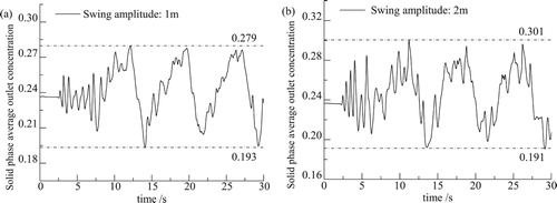 Figure 11. Variation of the average outlet concentration of the pipeline solid phase under the condition of 15 s swing period and lateral swing amplitudes of 1 and 2 m. (a) Swing amplitude 1.0 m. (b) Swing amplitude 2.0 m.