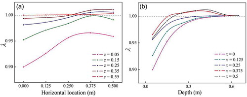 Figure 4. Variation in λ with (a) horizontal location and (b) depth of the low-permeability lens. The dotted line (λ = 1.00) divides two types of effect on hyporheic exchange generated by the low-permeability lens: hindering below the line and enhancement when λ > 1.00.