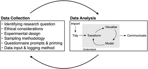 Fig. 3 “Playing the whole game”: data collection as well as data analysis in data science.