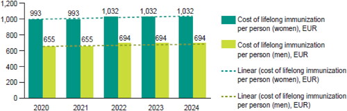 Figure 2. Cost of lifelong immunization per person in Bulgaria for the period 2020-2024.