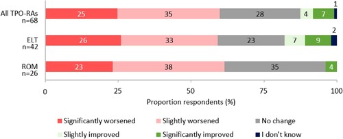 Figure 2. Respondents’ perceived change in ITP condition since diagnosis. Percentages may not add up to 100 due to rounding.