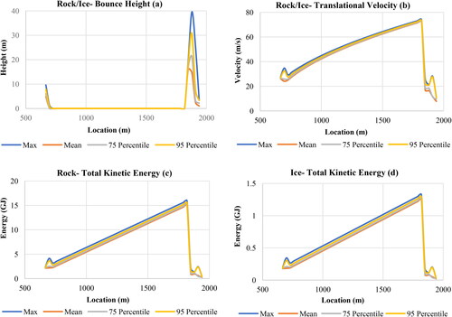 Figure 13. Illustration for (a) BH, (b) TV and (c-d) TKE of rock and ice fall at mean, maximum, 75 percentiles and 95 percentiles respectively.