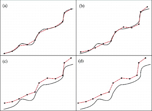 Figure1. DTM error sources. Subframe (a) shows the terrain (solid line) and the discretized digital model (dashed line). In (b) vertical noise is added. In (c) and (d) altimetric and planimetric biases are added, respectively.