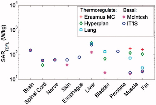 Figure 2. Comparison of SARTDFL among various tissues after 60 min exposure, using various tissue property databases. The SARTDFL values were calculated assuming that the target is uniformly heated.