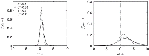 Figure 16 Tangential strain pdfs for cases A (left) and B (right).