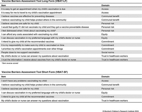 Figure 3. Short and long forms of the Vaccine Barriers Assessment Tool.