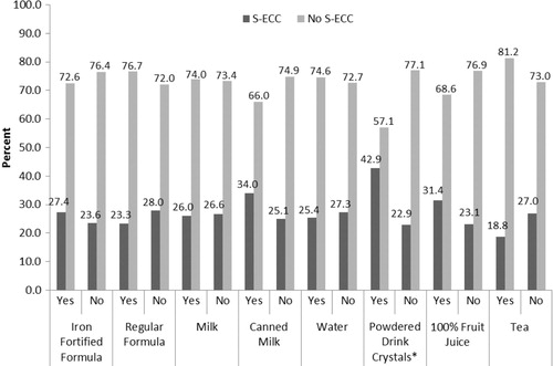 Fig. 1 Relationship between bottle contents and S-ECC. Chi-square analysis. *Statistically significant (p≤0.05).