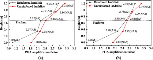 Figure 18. Comparison of PGA amplification factor on slope surface between unreinforced landslide and micropiles-reinforced landslide: (a) at 0.1 g; (b) at 0.2 g.