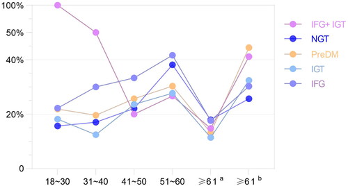 Figure 1. Distribution of SCH prevalence in different age groups under different glucose metabolism.