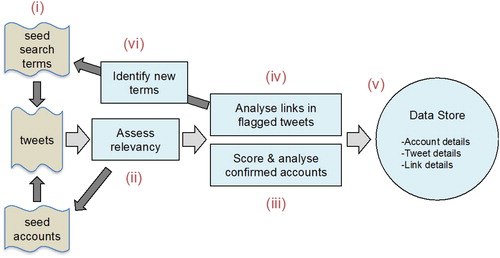 Figure 1. Detailed flow diagram for semi-automated social media analysis.