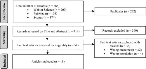 Figure 2. Flow chart of study selection.