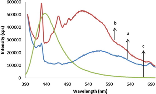 Figure 8. Emission spectra of complexes: (a) [La(C15 H12N2OH)2(H2O)Cl], (b) [La(C15H12N2OH)(C5H10NS2)(2 H2O)Cl], (c) [La(C15H12N2OOCH3)(C2H5OCS2)(2 H2O)Cl].