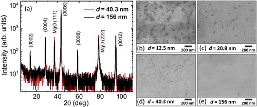 Figure 1. (a) θ–2θ X-ray diffractograms of 40.3 nm (red) and 156 nm (black) thick (Cr0.5Mn0.5)2GaC films. (b–e) Scanning electron microscopy images of (Cr0.5Mn0.5)2GaC film surfaces for film thickness d = 12.5, 20.8, 40.3 and 156 nm.