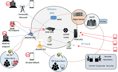 Figure 3. Attacks on a mobile network (Macaulay, Citation2013).