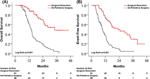 Figure 2. (A) Kaplan-Meier estimated OS for all patients undergoing curative-intent surgical resection compared to those without curative-intent surgery. (B) Kaplan-Meier estimated EFS for the same patients.