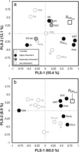 Figure 4. Loadings plot of the partial least squares (PLS) regression analysis for (a) partial pressure of CO2 in water () and (b) partial pressure of CH4 in water (). The graph shows how the Y-variable (squares) correlates with X-variables (circles) and the correlation structure. X-variables are classified according to their variable influence on projection value (VIP): highly influential (black circles), moderately influential (grey circles), and less influential (white circles). The X-variables situated near Y-variables are positively correlated to them and those situated on the opposite side are negatively correlated (see Supplemental Tables S1 and S2 for explanation of abbreviations and summary of PLS models, respectively).