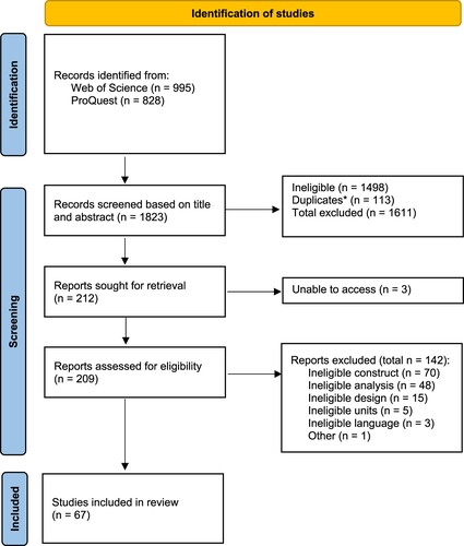 Figure 1. PRISMA diagram of data collection. * Duplicates assessed after first screening of abstract and title.