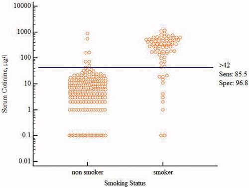 Figure 3. Optimal cut-off point for serum cotinine levels (µg/L) to distinguish between smokers (daily, occasional) and non-smokers at baseline.