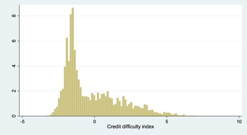 Figure 2. Histogram of credit difficulty index.Note: Sample is restricted to manufacturing, trade and business service firms. Data weighted to reflect an overall employment in the country.
