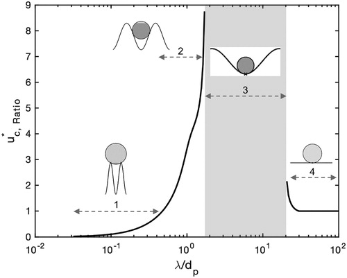 Figure 6. Critical shear velocity ratio versus surface wavelength normalized by particle size for 2A/dp=1.5 (dp = 10 µm), for glass particle detached from glass surface.