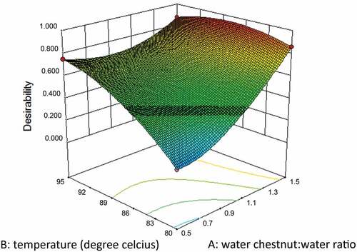 Figure 3. Desirability function response surface plot for preconditioning of water chestnuts
