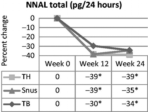 Figure 2. Percent change in urinary total NNAL, a marker of NNK exposure, over time in smokers switched to tobacco-heating cigarettes (TH), snus or ultra-low machine yield tobacco-burning cigarettes (TB). *Statistically significant reduction (p<0.05) from week 0.