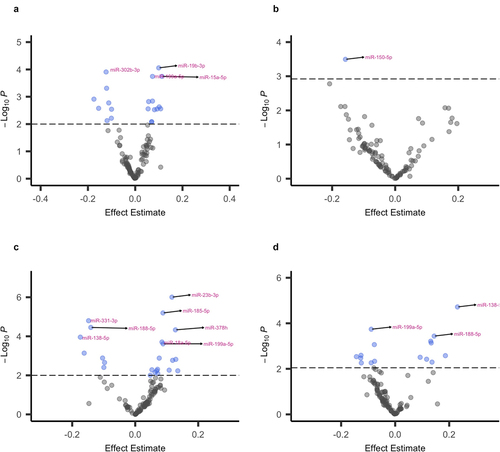 Figure 2. Volcano plots showing associations between early pregnancy urinary concentrations of barium (a), cobalt (b), mercury (c), and thallium (d) and the 106 EV miRNA detectable in ≥60% of early pregnancy maternal plasma samples. Results are from robust linear regression models, which were adjusted for maternal age, pre-pregnancy BMI, recruitment site, maternal ethnicity by birthplace, foetal sex, gestational age at sample collection, and laboratory batch. Points above the dashed line indicate miRNA with a PFDR<0.05. MiRNA that remained significantly associated with the specified metal after a more conservative Bonferroni correction (PBonferroni<0.05) are annotated. Associations for cadmium, molybdenum, nickel, antimony, and tin are not shown, as they did not remain statistically significant after multiple testing correction.
