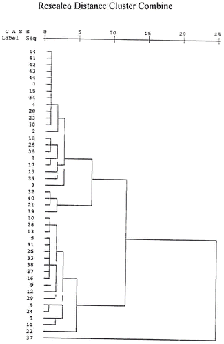 Figure 5 Dendrogram of wheat varieties for total chapatti scores.