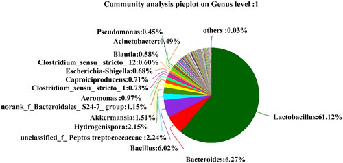 Figure 5. Pie chart of genus community distribution of sample 1 (new pit mud).