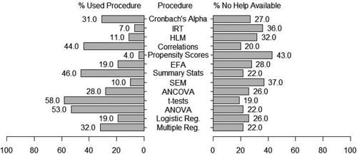 Fig. 2 Percent of faculty who have used procedure in last 5 years in HBCU sample. Percent who do not have help available to them with the procedure.