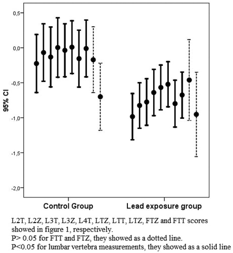 Figure 1. T and Z scores of femoral/spinal vertebrae shown in the study population.