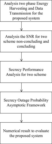 Figure 2. The flowchart describes the sequence of the proposed system.