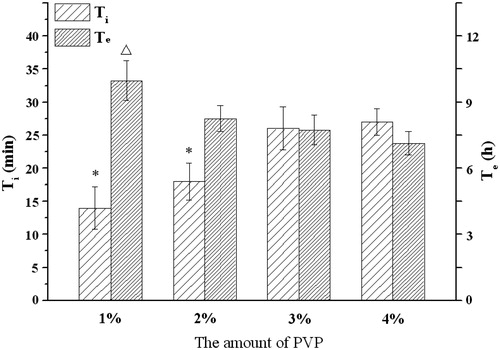 Figure 5. Influence of the amount of PVP on the infusion flow (n = 6). *Significant smaller (p < 0.05) when compared with 3% and 4% PVP; △Significant greater (p < 0.05) when compared with 3% and 4% PVP.