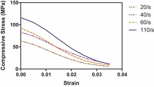 Figure 11. Compressive stress-strain curves of typical concrete C70 under different strain rates.