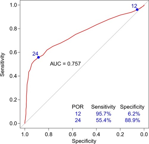 Figure 2 ROC curve of POR predicting OUD status.