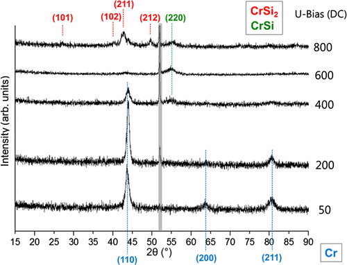 Figure 7. Grazing incidence XRD spectra of the substrate surfaces treated with NF-MIE for different substrate bias. This is a 2θ measurement with a grazing angle of 1°.