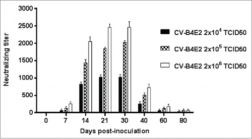 Figure 1. Anti-CV-B4 E2 neutralizing activity of serum from mice inoculated with various doses of CV-B4 E2. Serum samples collected from 76 CV-B4 E2-infected mice were tested for their neutralizing activity. Neutralizing titers of serum samples were defined as the reciprocal of the last dilution that totally inhibited the CV-B4 E2-induced CPE in HEp-2 cell cultures. The results are the means + SD of titer values of serum collected on day 0 through day 80 post-infection from 3 to 4 mice inoculated with each dose of virus.