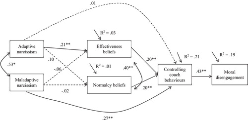 Figure 4. Path analysis of a model linking adaptive and maladaptive narcissism, effectiveness and normalcy beliefs about controlling interpersonal style, controlling coach behaviours, and moral disengagement. Note: We present standardised regression coefficients. Dashed lines represent non-significant paths. **p < .01.