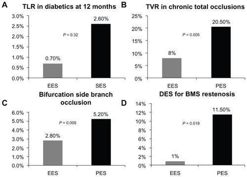 Figure 2 Everolimus use in special populations. Reduced target lesion revascularization was seen in patients with diabetes treated with the EES compared with sirolimus-eluting stents (A). When compared with paclitaxel-eluting stents, the use of EES was associated with lower rates of target vessel revascularization in chronic occlusions (B), less side branch occlusion in bifurcation stenting (C), and improved restenosis rates in the treatment of BMS ISR (D).