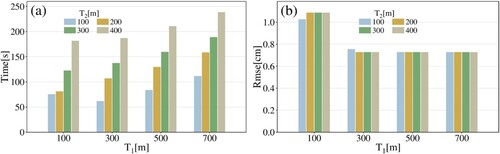 Figure 13. Effect of distance search threshold on different scales on IDAL (a) efficiency and (b) accuracy.