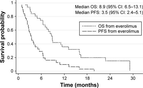 Figure 1 Kaplan–Meier curves of PFS and OS from the initiation of everolimus in 31 patients with metastatic renal cell carcinoma treated with the sequence pazopanib–everolimus.