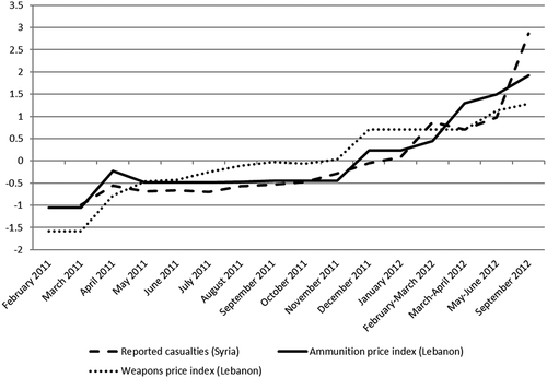 Figure 1. Fatalities in Syria vs. arms and ammunition price trends in Lebanon, February 2011–September 2012.