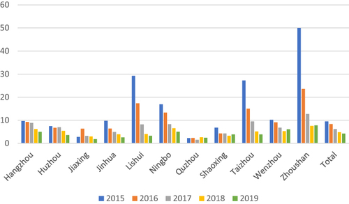 Figure 3 Epidemiological trend of rifampicin resistance rates in various cities in Zhejiang Province between 2015 and 2019.
