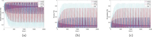 Figure 8. The model (Equation9(9) dUdt=J(U).(9) ) with prey refuge becomes unstable when hunting cooperation c gradually increases: (a) shared resource, (b) IG prey, (c) IG predator. (a) X(t), (b) Y(t) and (c) Z(t).