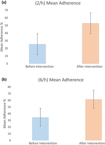 Figure 4 Overall mean adherence before and after intervention.